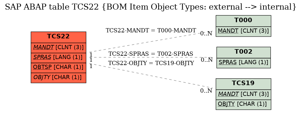 E-R Diagram for table TCS22 (BOM Item Object Types: external --> internal)