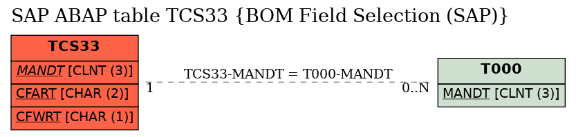 E-R Diagram for table TCS33 (BOM Field Selection (SAP))