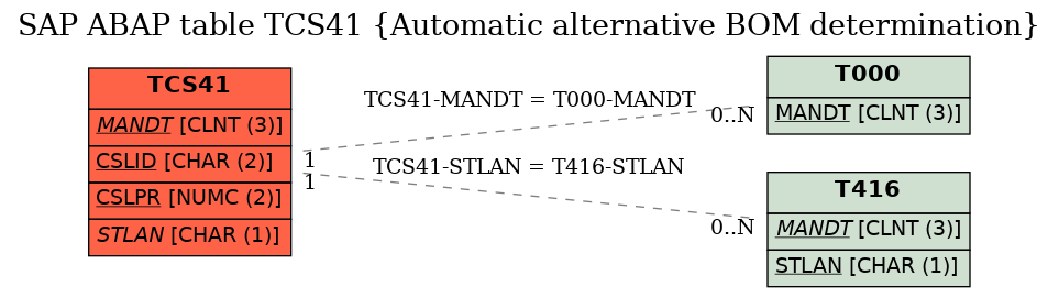 E-R Diagram for table TCS41 (Automatic alternative BOM determination)