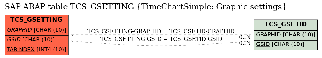 E-R Diagram for table TCS_GSETTING (TimeChartSimple: Graphic settings)