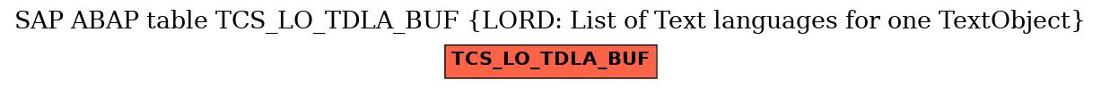 E-R Diagram for table TCS_LO_TDLA_BUF (LORD: List of Text languages for one TextObject)