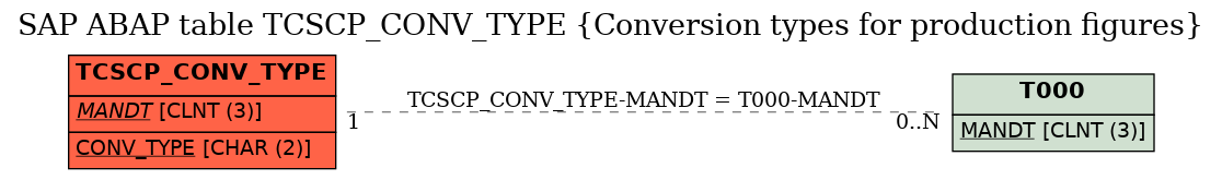 E-R Diagram for table TCSCP_CONV_TYPE (Conversion types for production figures)