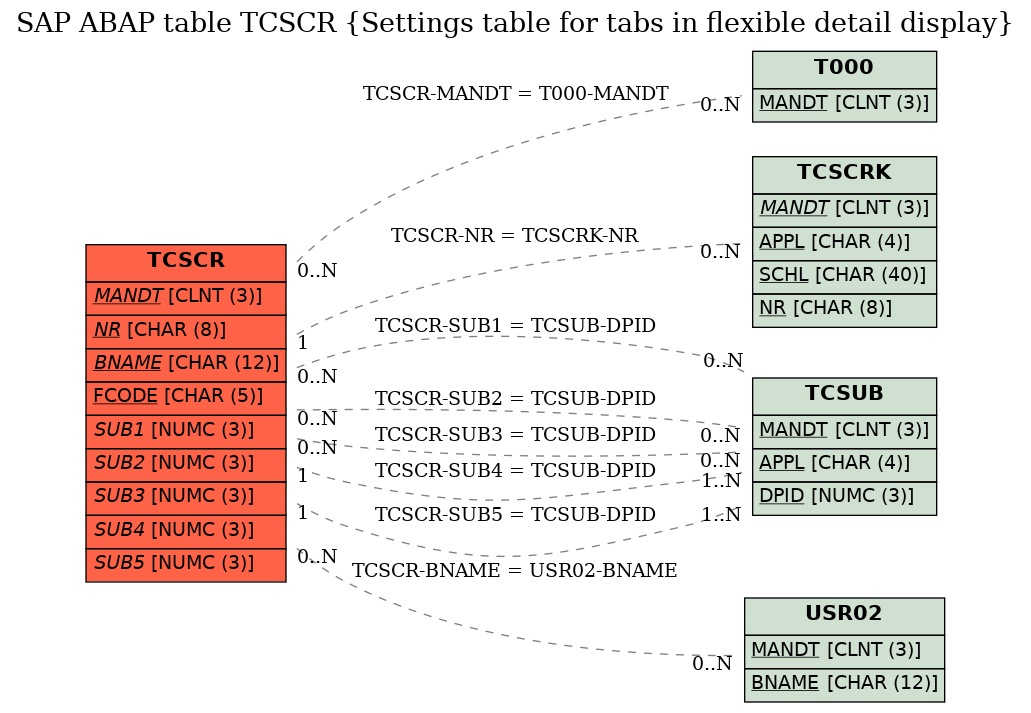 E-R Diagram for table TCSCR (Settings table for tabs in flexible detail display)