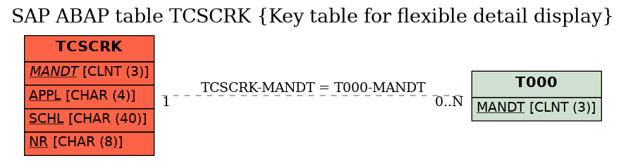 E-R Diagram for table TCSCRK (Key table for flexible detail display)