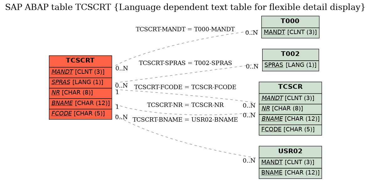 E-R Diagram for table TCSCRT (Language dependent text table for flexible detail display)