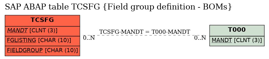 E-R Diagram for table TCSFG (Field group definition - BOMs)