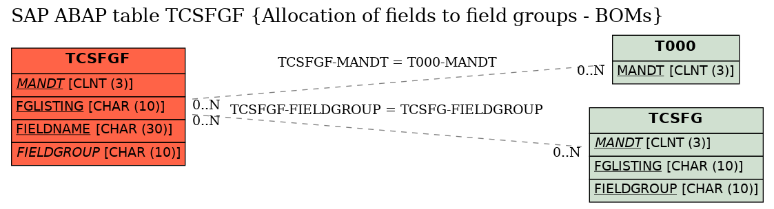 E-R Diagram for table TCSFGF (Allocation of fields to field groups - BOMs)