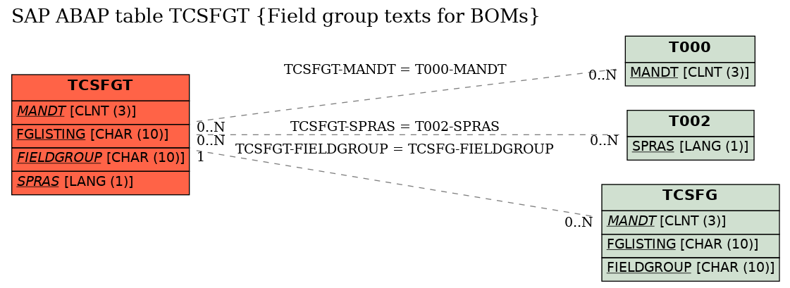 E-R Diagram for table TCSFGT (Field group texts for BOMs)