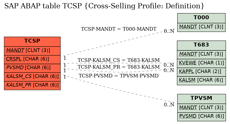 E-R Diagram for table TCSP (Cross-Selling Profile: Definition)