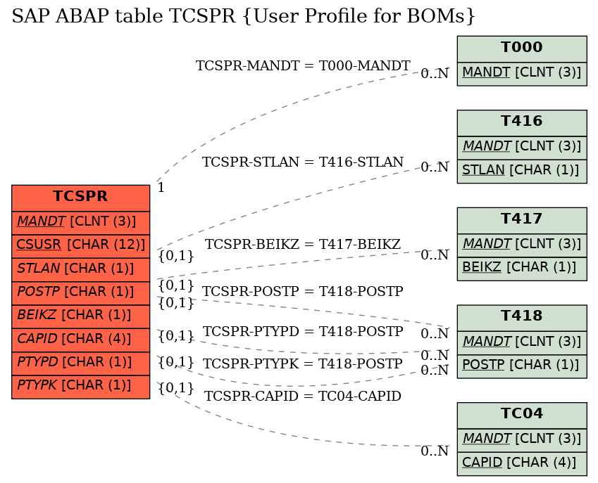 E-R Diagram for table TCSPR (User Profile for BOMs)