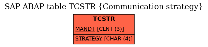 E-R Diagram for table TCSTR (Communication strategy)