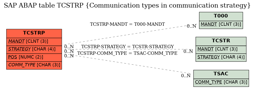 E-R Diagram for table TCSTRP (Communication types in communication strategy)