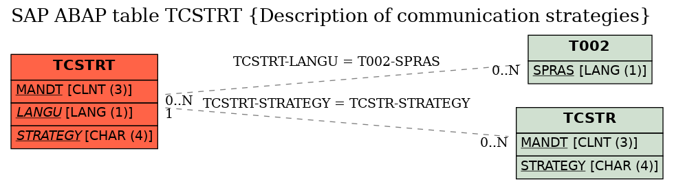 E-R Diagram for table TCSTRT (Description of communication strategies)