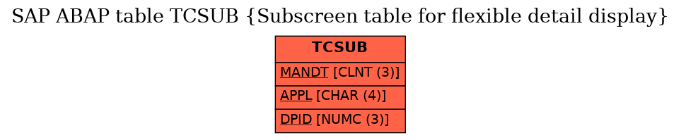 E-R Diagram for table TCSUB (Subscreen table for flexible detail display)