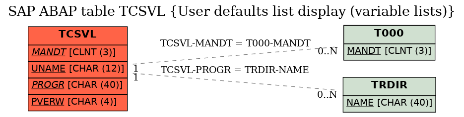 E-R Diagram for table TCSVL (User defaults list display (variable lists))