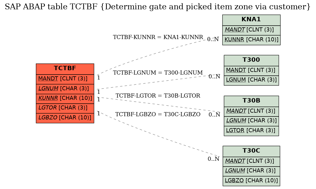 E-R Diagram for table TCTBF (Determine gate and picked item zone via customer)