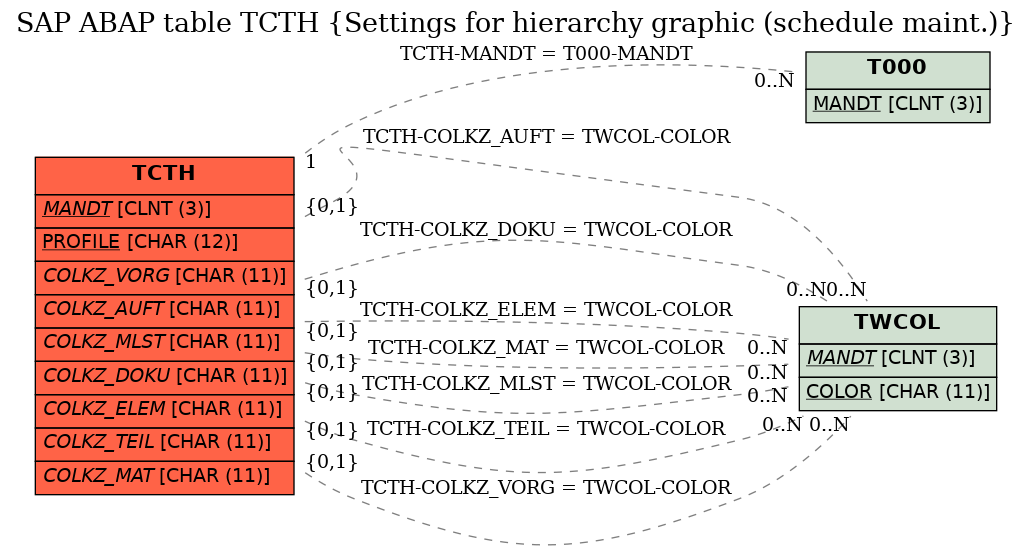 E-R Diagram for table TCTH (Settings for hierarchy graphic (schedule maint.))