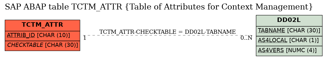 E-R Diagram for table TCTM_ATTR (Table of Attributes for Context Management)