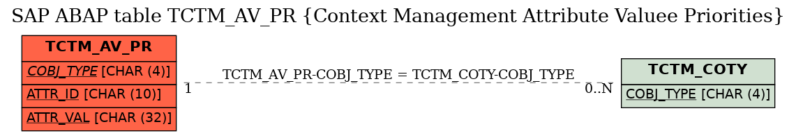 E-R Diagram for table TCTM_AV_PR (Context Management Attribute Valuee Priorities)