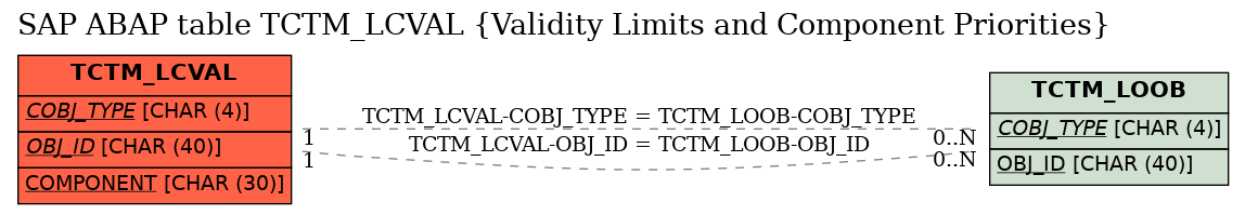 E-R Diagram for table TCTM_LCVAL (Validity Limits and Component Priorities)