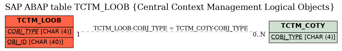 E-R Diagram for table TCTM_LOOB (Central Context Management Logical Objects)