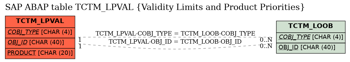 E-R Diagram for table TCTM_LPVAL (Validity Limits and Product Priorities)