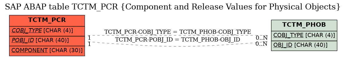 E-R Diagram for table TCTM_PCR (Component and Release Values for Physical Objects)