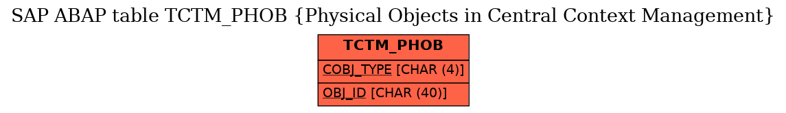 E-R Diagram for table TCTM_PHOB (Physical Objects in Central Context Management)