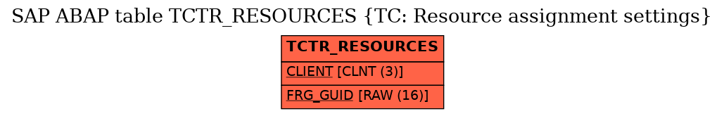 E-R Diagram for table TCTR_RESOURCES (TC: Resource assignment settings)