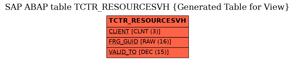 E-R Diagram for table TCTR_RESOURCESVH (Generated Table for View)