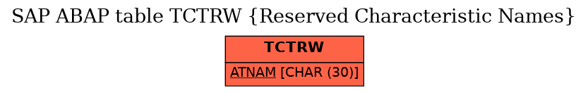 E-R Diagram for table TCTRW (Reserved Characteristic Names)