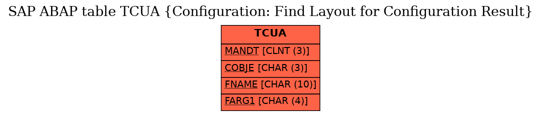 E-R Diagram for table TCUA (Configuration: Find Layout for Configuration Result)