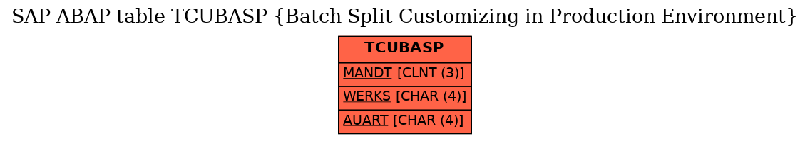 E-R Diagram for table TCUBASP (Batch Split Customizing in Production Environment)
