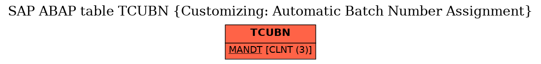 E-R Diagram for table TCUBN (Customizing: Automatic Batch Number Assignment)