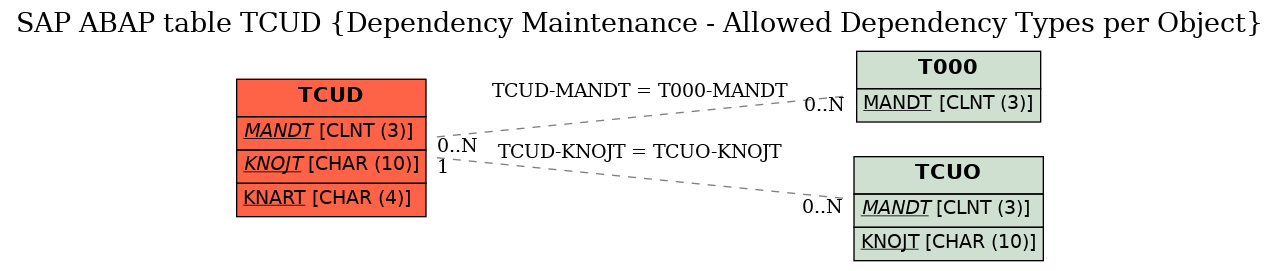 E-R Diagram for table TCUD (Dependency Maintenance - Allowed Dependency Types per Object)