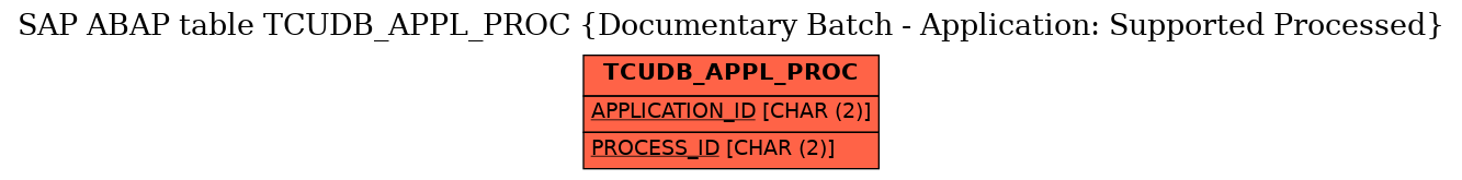 E-R Diagram for table TCUDB_APPL_PROC (Documentary Batch - Application: Supported Processed)