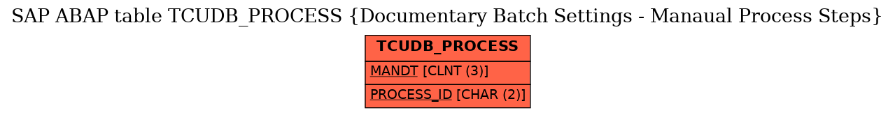 E-R Diagram for table TCUDB_PROCESS (Documentary Batch Settings - Manaual Process Steps)