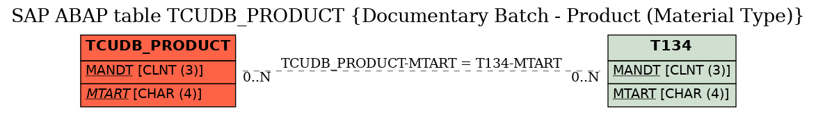 E-R Diagram for table TCUDB_PRODUCT (Documentary Batch - Product (Material Type))