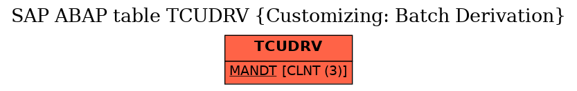 E-R Diagram for table TCUDRV (Customizing: Batch Derivation)