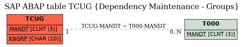 E-R Diagram for table TCUG (Dependency Maintenance - Groups)