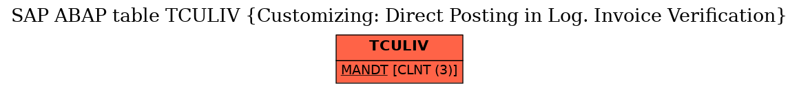 E-R Diagram for table TCULIV (Customizing: Direct Posting in Log. Invoice Verification)