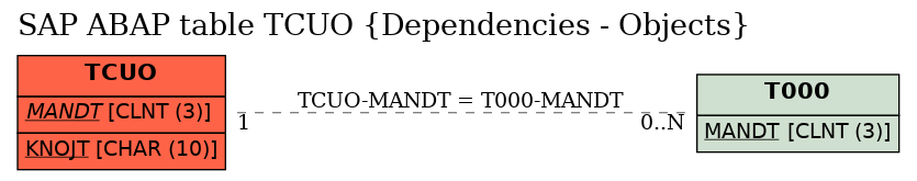 E-R Diagram for table TCUO (Dependencies - Objects)