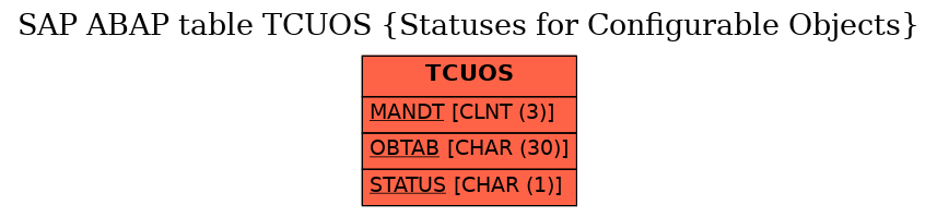 E-R Diagram for table TCUOS (Statuses for Configurable Objects)