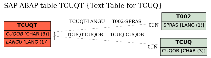 E-R Diagram for table TCUQT (Text Table for TCUQ)