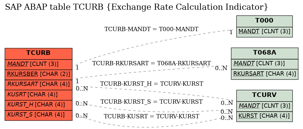 E-R Diagram for table TCURB (Exchange Rate Calculation Indicator)