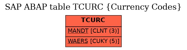 E-R Diagram for table TCURC (Currency Codes)