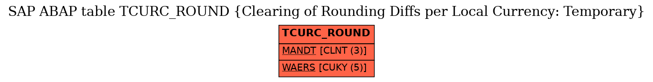 E-R Diagram for table TCURC_ROUND (Clearing of Rounding Diffs per Local Currency: Temporary)