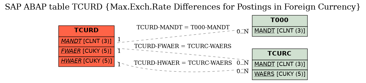 E-R Diagram for table TCURD (Max.Exch.Rate Differences for Postings in Foreign Currency)