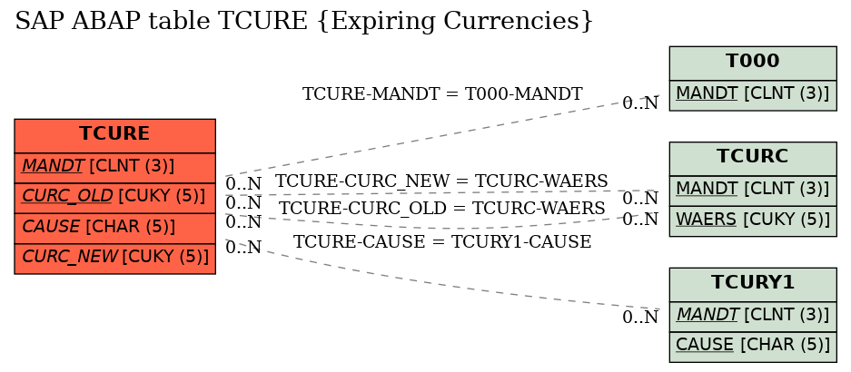 E-R Diagram for table TCURE (Expiring Currencies)