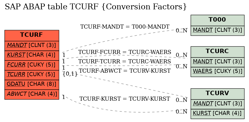 E-R Diagram for table TCURF (Conversion Factors)